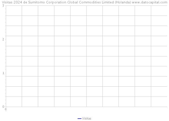 Visitas 2024 de Sumitomo Corporation Global Commodities Limited (Holanda) 
