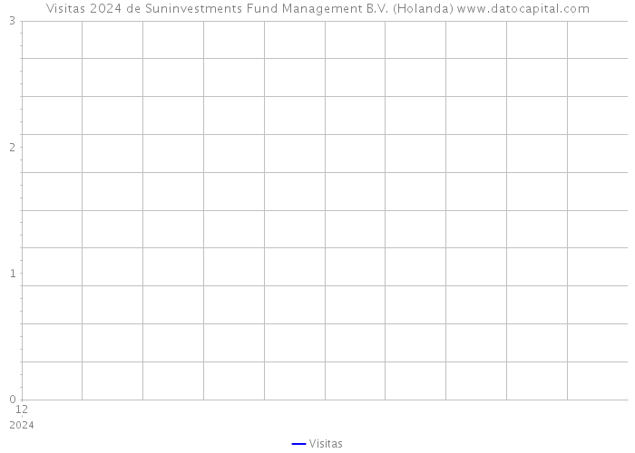Visitas 2024 de Suninvestments Fund Management B.V. (Holanda) 
