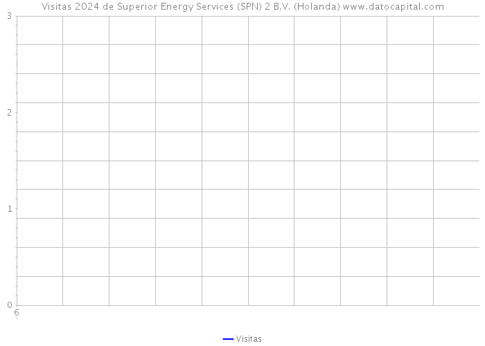 Visitas 2024 de Superior Energy Services (SPN) 2 B.V. (Holanda) 