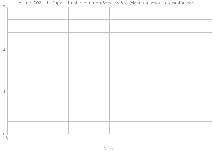 Visitas 2024 de Superp Implementation Services B.V. (Holanda) 