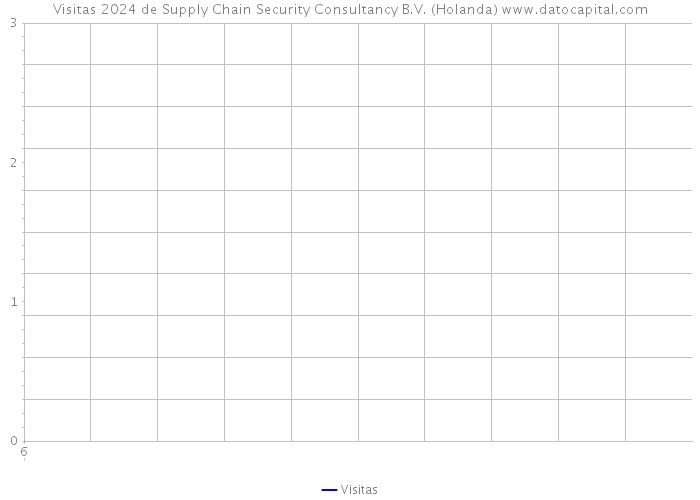 Visitas 2024 de Supply Chain Security Consultancy B.V. (Holanda) 