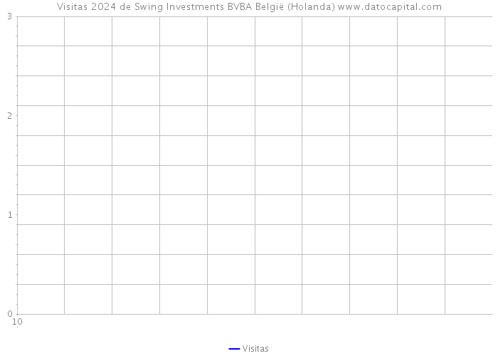 Visitas 2024 de Swing Investments BVBA België (Holanda) 
