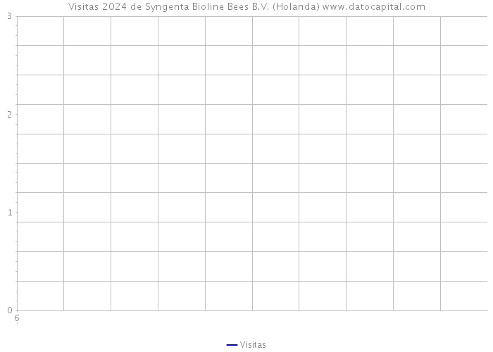 Visitas 2024 de Syngenta Bioline Bees B.V. (Holanda) 