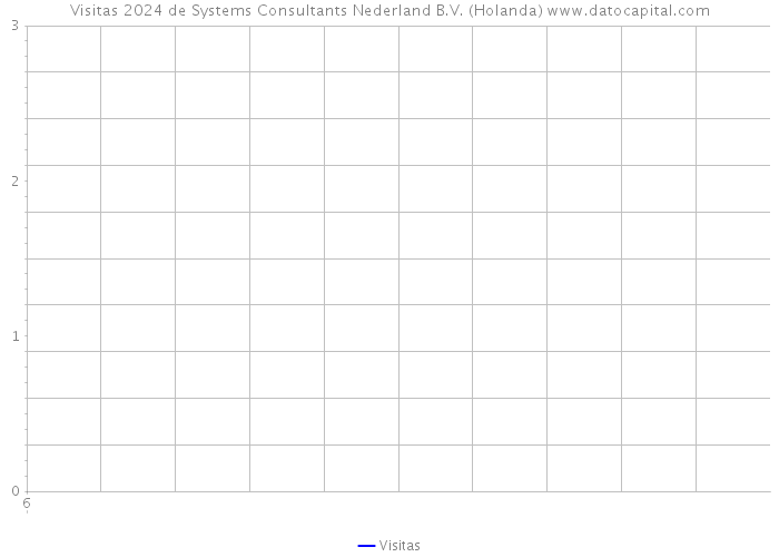 Visitas 2024 de Systems Consultants Nederland B.V. (Holanda) 