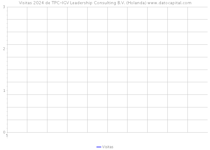 Visitas 2024 de TPC-IGV Leadership Consulting B.V. (Holanda) 