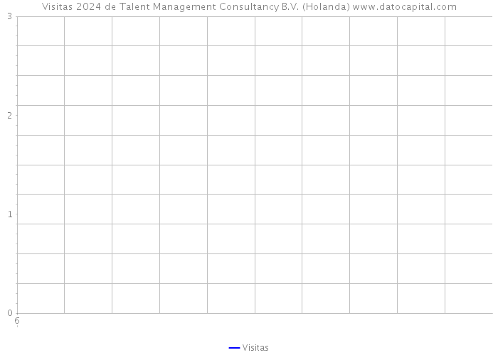 Visitas 2024 de Talent Management Consultancy B.V. (Holanda) 