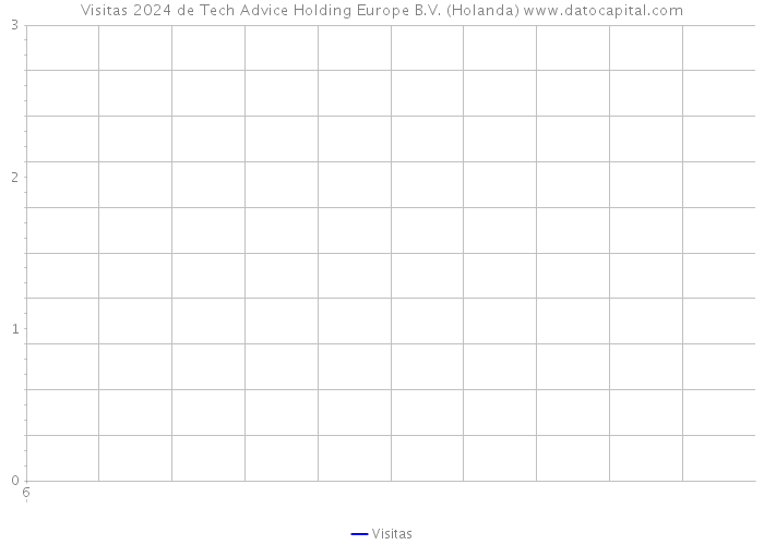 Visitas 2024 de Tech Advice Holding Europe B.V. (Holanda) 