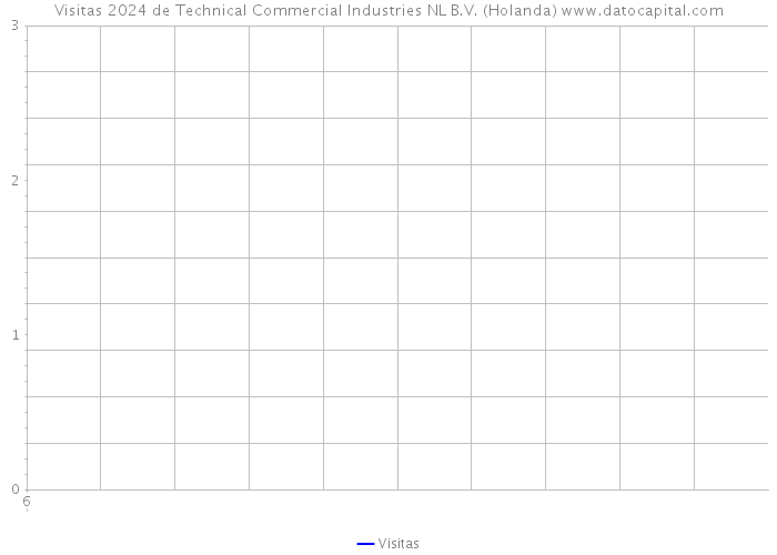 Visitas 2024 de Technical Commercial Industries NL B.V. (Holanda) 