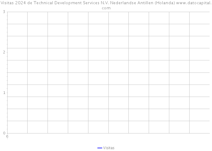 Visitas 2024 de Technical Development Services N.V. Nederlandse Antillen (Holanda) 