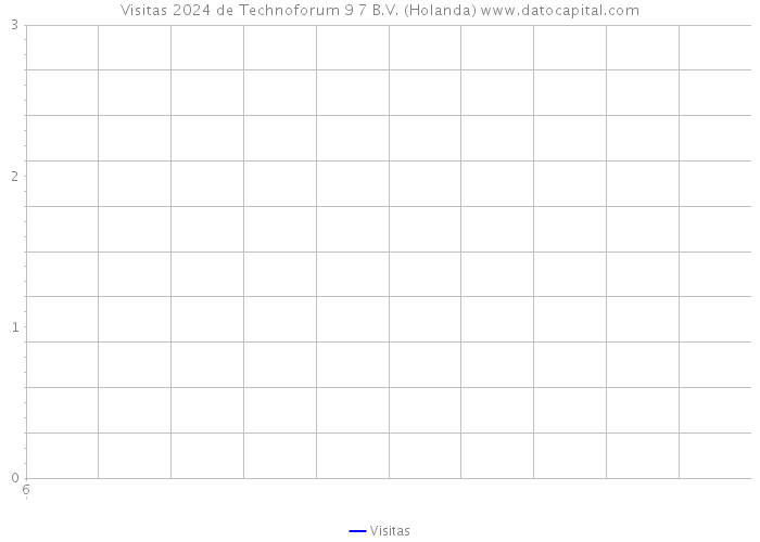 Visitas 2024 de Technoforum 9 7 B.V. (Holanda) 