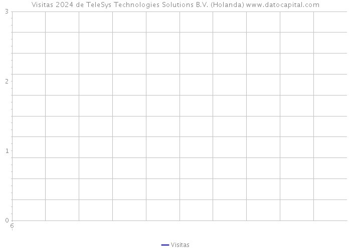 Visitas 2024 de TeleSys Technologies Solutions B.V. (Holanda) 