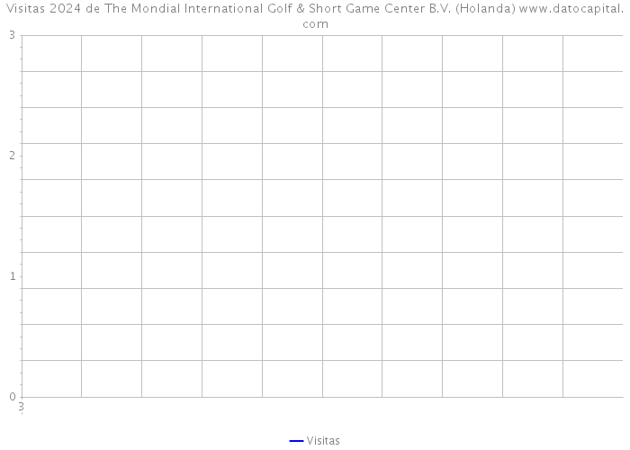 Visitas 2024 de The Mondial International Golf & Short Game Center B.V. (Holanda) 
