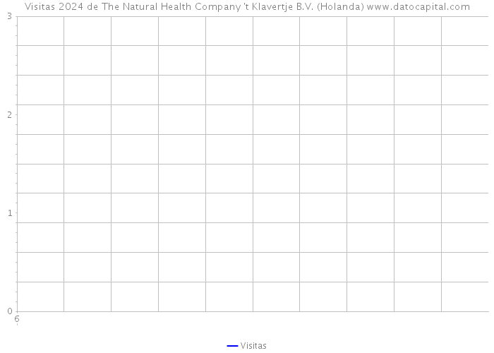 Visitas 2024 de The Natural Health Company 't Klavertje B.V. (Holanda) 