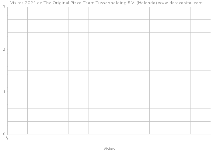 Visitas 2024 de The Original Pizza Team Tussenholding B.V. (Holanda) 