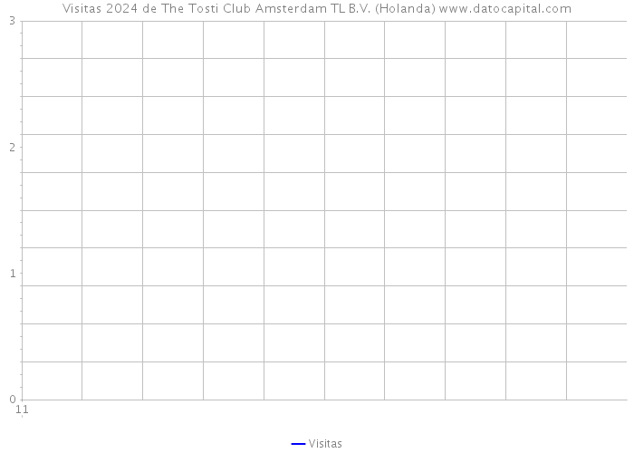 Visitas 2024 de The Tosti Club Amsterdam TL B.V. (Holanda) 