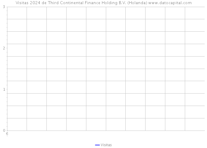 Visitas 2024 de Third Continental Finance Holding B.V. (Holanda) 