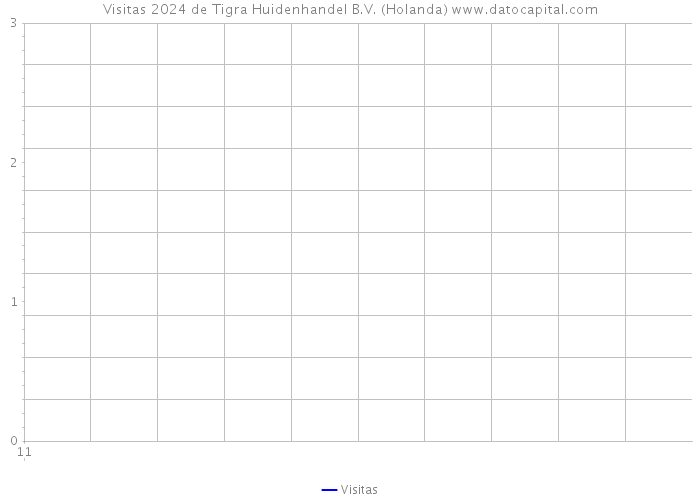 Visitas 2024 de Tigra Huidenhandel B.V. (Holanda) 
