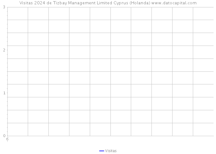 Visitas 2024 de Tizbay Management Limited Cyprus (Holanda) 