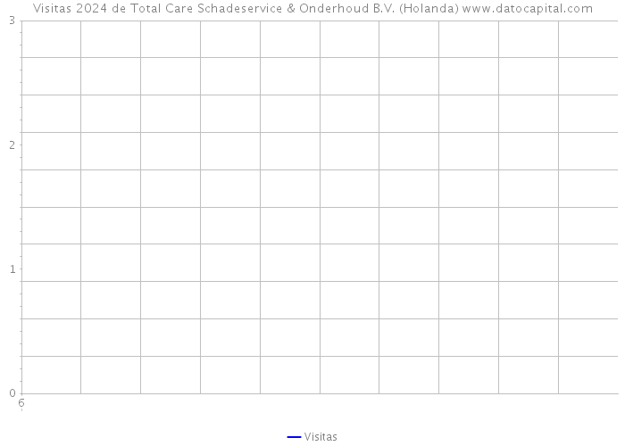 Visitas 2024 de Total Care Schadeservice & Onderhoud B.V. (Holanda) 