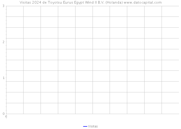 Visitas 2024 de Toyotsu Eurus Egypt Wind II B.V. (Holanda) 