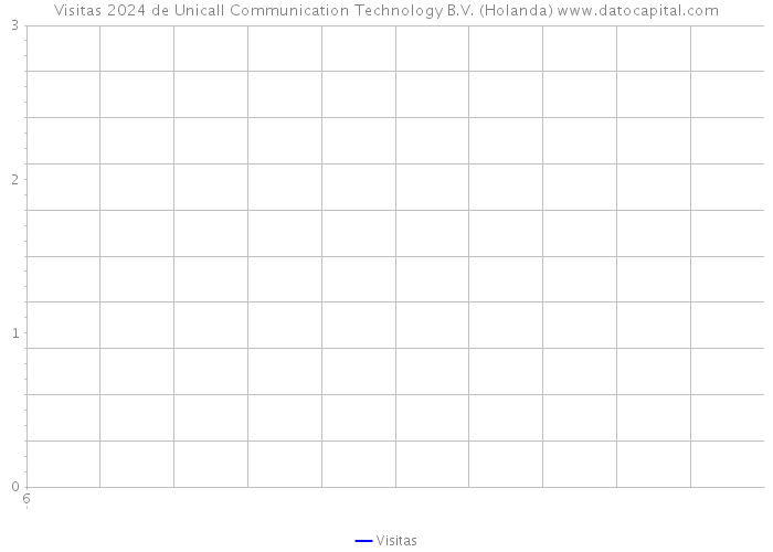 Visitas 2024 de Unicall Communication Technology B.V. (Holanda) 