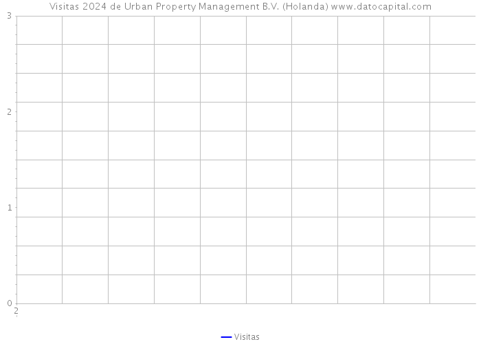 Visitas 2024 de Urban Property Management B.V. (Holanda) 