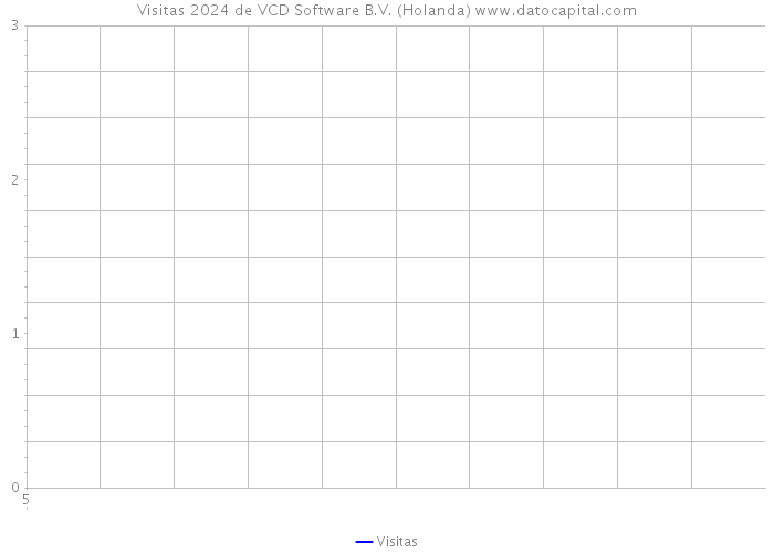 Visitas 2024 de VCD Software B.V. (Holanda) 