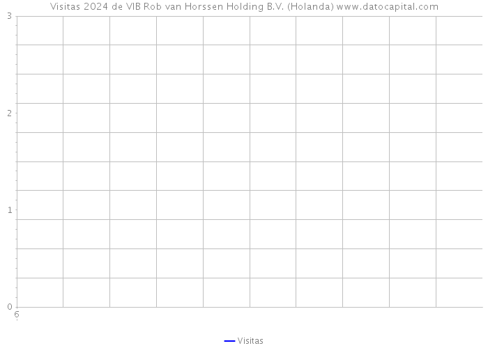 Visitas 2024 de VIB Rob van Horssen Holding B.V. (Holanda) 