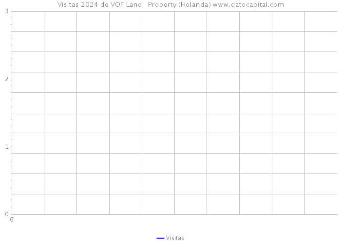 Visitas 2024 de VOF Land + Property (Holanda) 