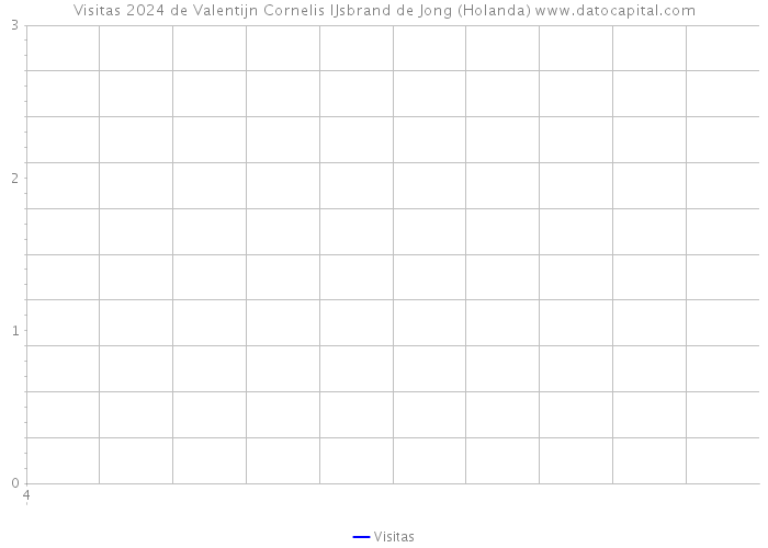 Visitas 2024 de Valentijn Cornelis IJsbrand de Jong (Holanda) 