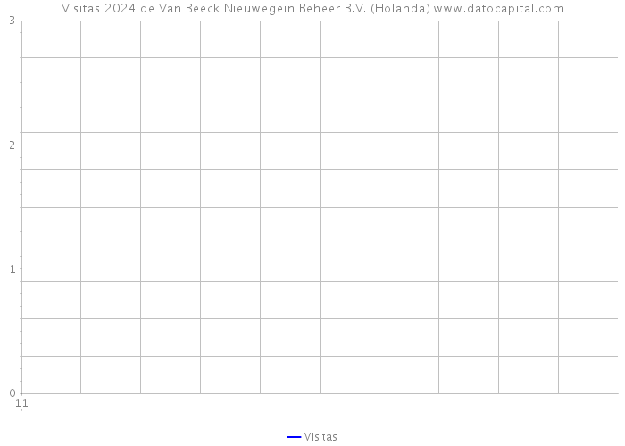 Visitas 2024 de Van Beeck Nieuwegein Beheer B.V. (Holanda) 