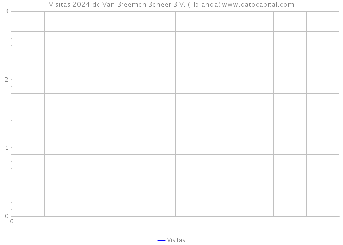 Visitas 2024 de Van Breemen Beheer B.V. (Holanda) 