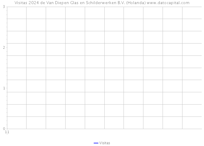 Visitas 2024 de Van Diepen Glas en Schilderwerken B.V. (Holanda) 