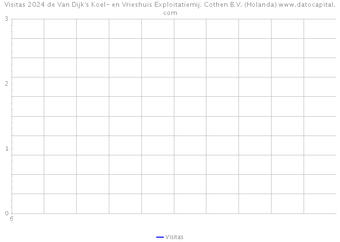 Visitas 2024 de Van Dijk's Koel- en Vrieshuis Exploitatiemij. Cothen B.V. (Holanda) 