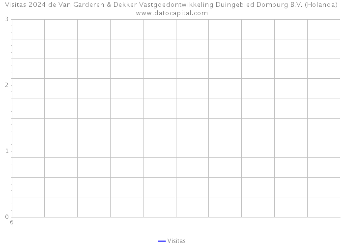 Visitas 2024 de Van Garderen & Dekker Vastgoedontwikkeling Duingebied Domburg B.V. (Holanda) 