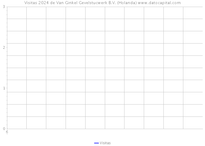 Visitas 2024 de Van Ginkel Gevelstucwerk B.V. (Holanda) 