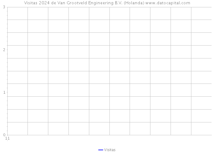 Visitas 2024 de Van Grootveld Engineering B.V. (Holanda) 