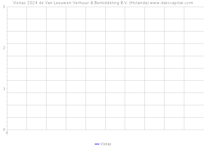 Visitas 2024 de Van Leeuwen Verhuur & Bemiddeling B.V. (Holanda) 
