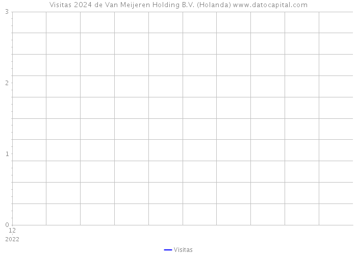 Visitas 2024 de Van Meijeren Holding B.V. (Holanda) 
