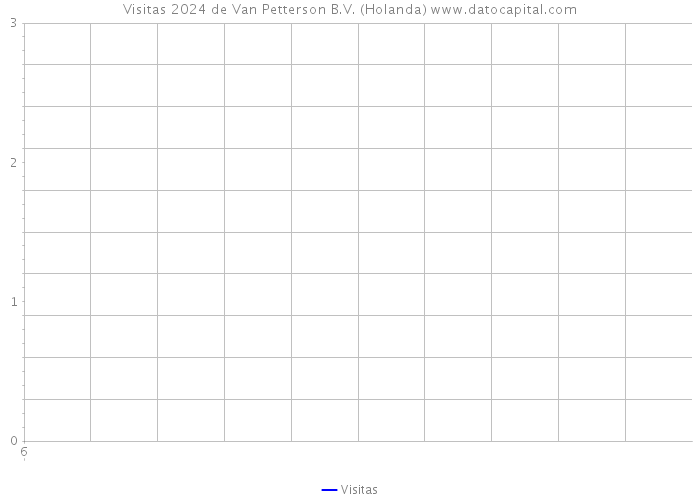 Visitas 2024 de Van Petterson B.V. (Holanda) 