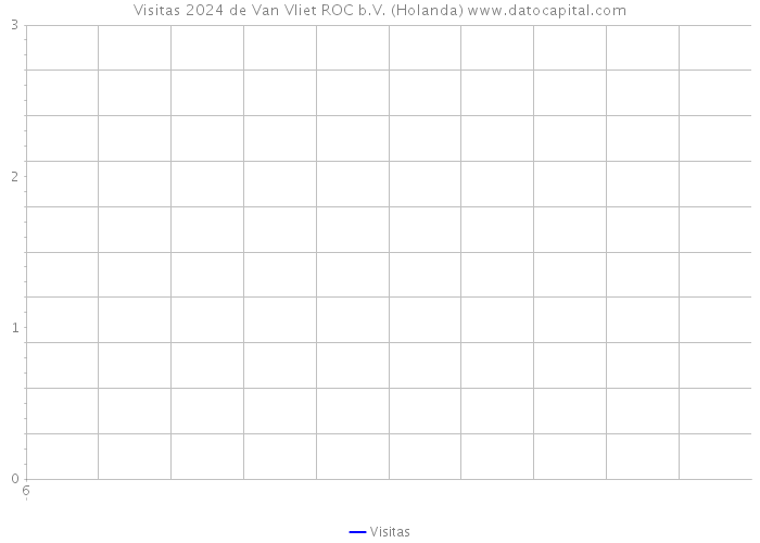 Visitas 2024 de Van Vliet ROC b.V. (Holanda) 