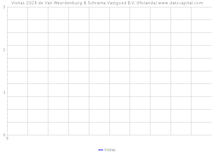 Visitas 2024 de Van Weerdenburg & Schrama Vastgoed B.V. (Holanda) 