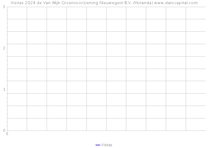 Visitas 2024 de Van Wijk Groenvoorziening Nieuwegein B.V. (Holanda) 