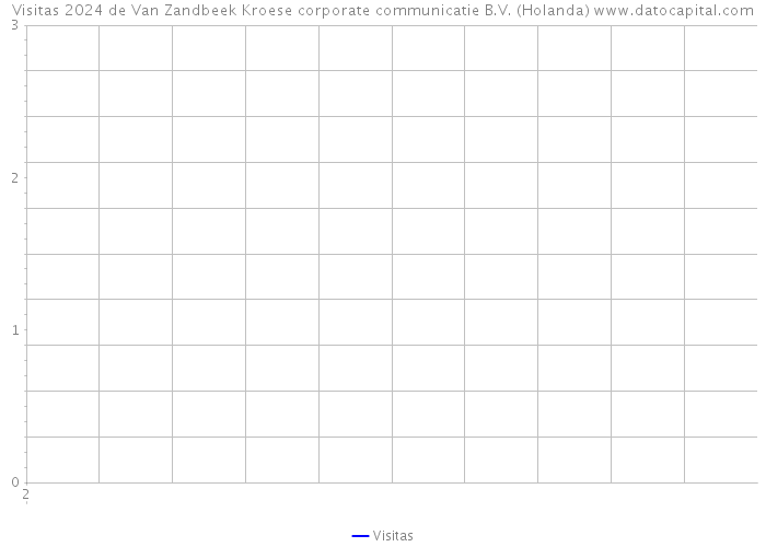 Visitas 2024 de Van Zandbeek Kroese corporate communicatie B.V. (Holanda) 