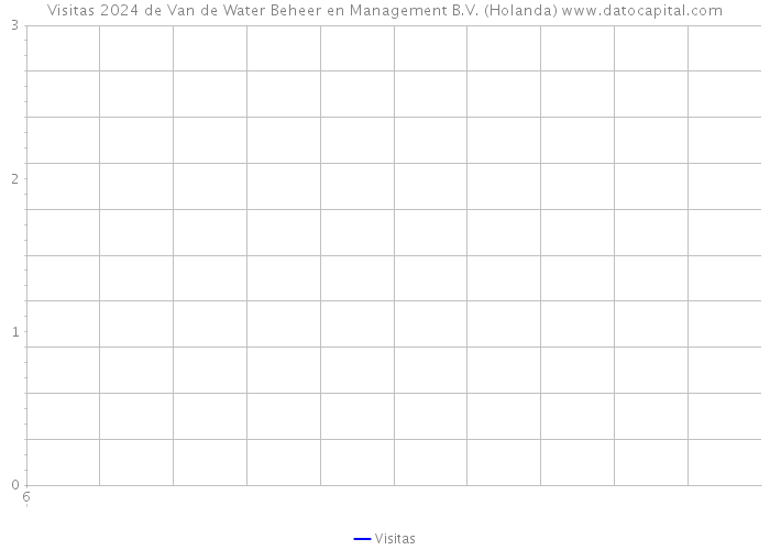 Visitas 2024 de Van de Water Beheer en Management B.V. (Holanda) 