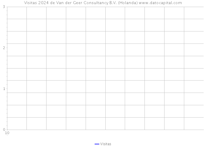 Visitas 2024 de Van der Geer Consultancy B.V. (Holanda) 