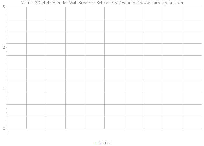 Visitas 2024 de Van der Wal-Breemer Beheer B.V. (Holanda) 