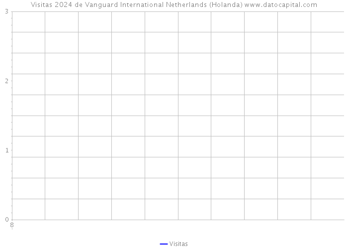 Visitas 2024 de Vanguard International Netherlands (Holanda) 