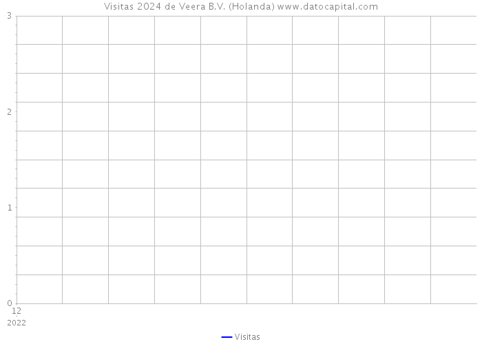 Visitas 2024 de Veera B.V. (Holanda) 