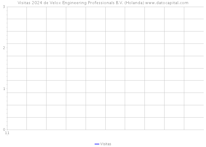 Visitas 2024 de Velox Engineering Professionals B.V. (Holanda) 